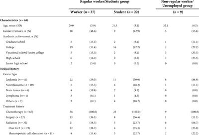 Factors related to employment in childhood cancer survivors in Japan: A preliminary study